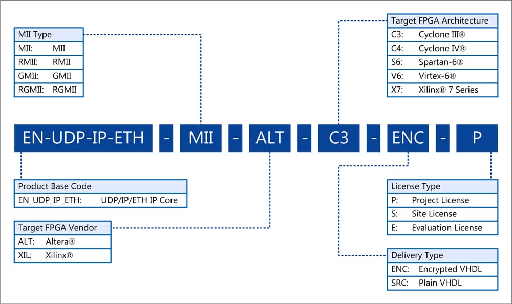 Enclustra FPGA Design Center UDP/IP
