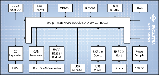 Mars Starter Board Architecture