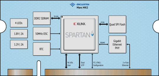 Mars MX2 Module Architecture