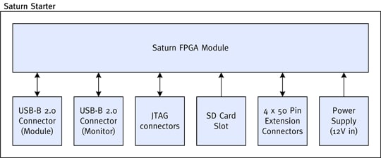 Saturn Starter Board Architecture