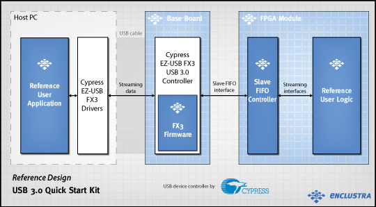 USB 3.0 Quick-Start Kit Reference Design