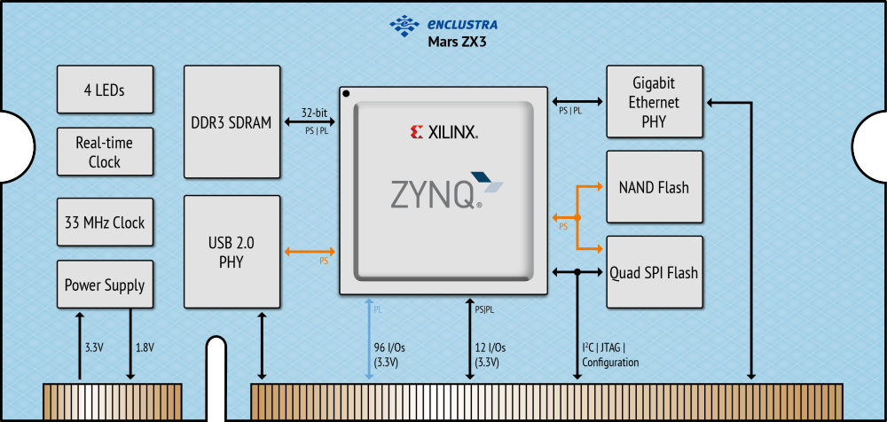 Enclustra FPGA Solutions | Mars ZX3 | Xilinx Zynq 7020 All 