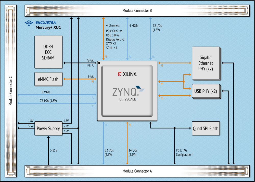 Enclustra FPGA Solutions | Mercury+ XU1 | AMD Zynq