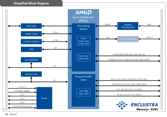 Mercury+ XU61 Module Architecture