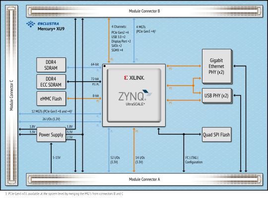 Mercury+ XU9 Module Architecture